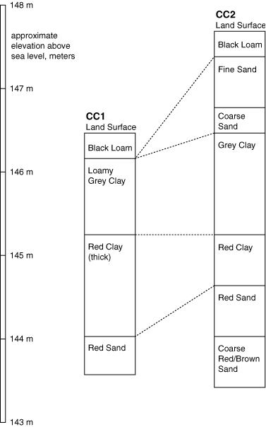 College Camp Soil Boring Logs