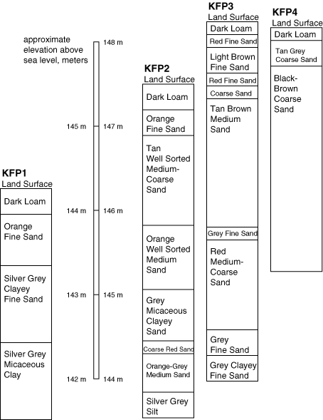 Keene Forestry Park Soil Boring Logs