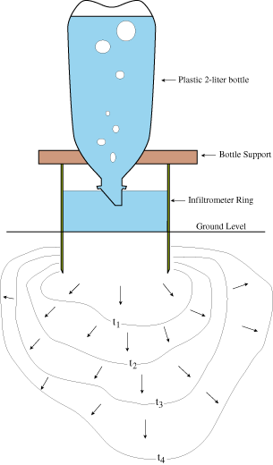 Infiltrometer