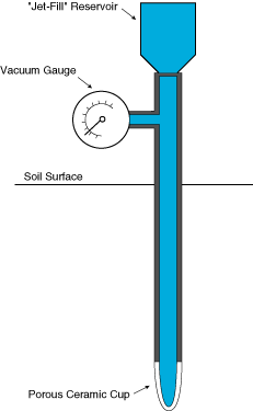 Tensiometer Details