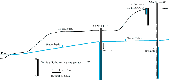 College Camp Cross Section