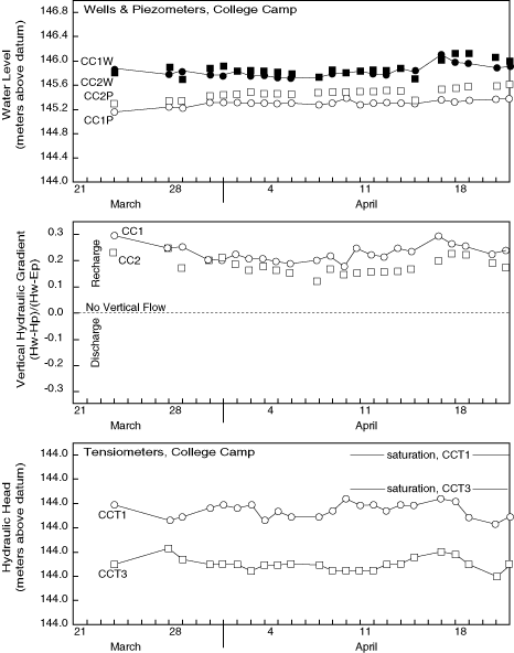 College Camp Hydrographs