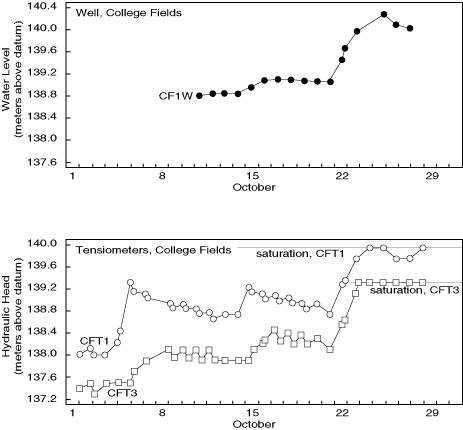 College Fields Fall Hydrographs