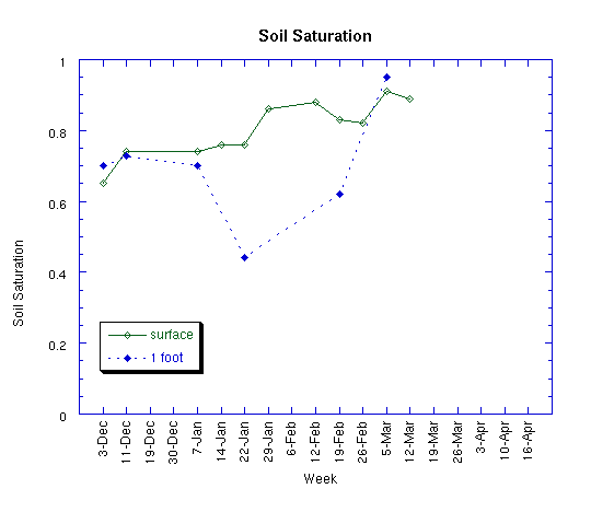 Soil Saturation Graph