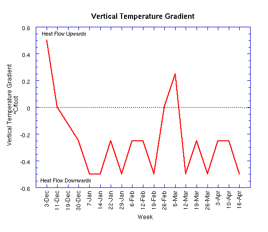 Vertical Soil Temperature Gradient Graph